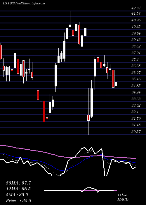  Daily chart OxfordIndustries