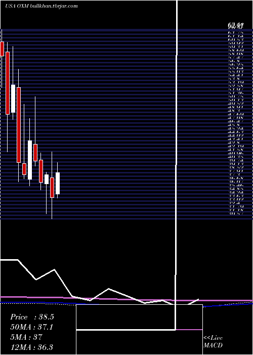 monthly chart OxfordIndustries