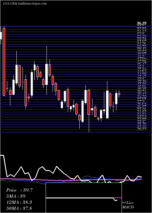  weekly chart OxfordIndustries