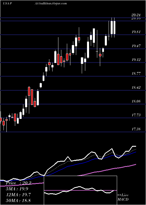  Daily chart PlainsAll