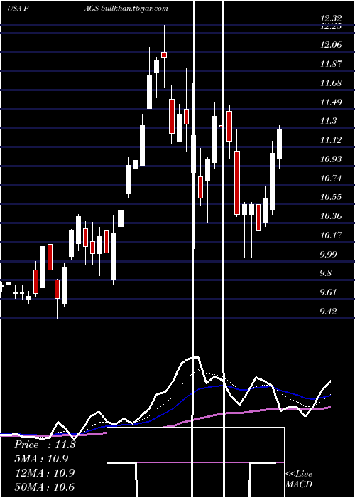  Daily chart PagseguroDigital