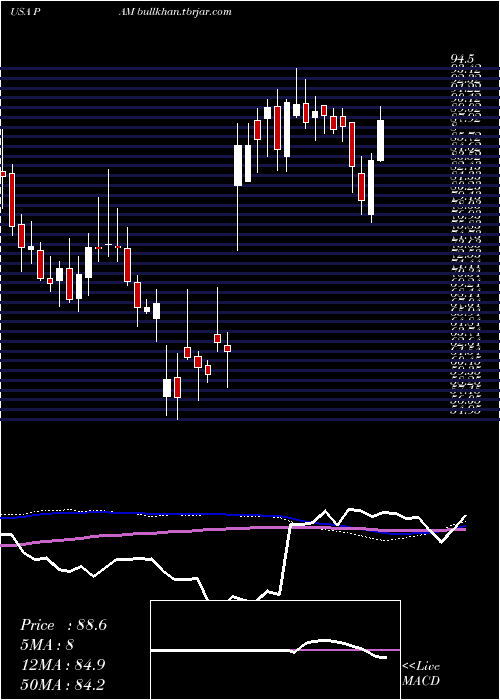  weekly chart PampaEnergia