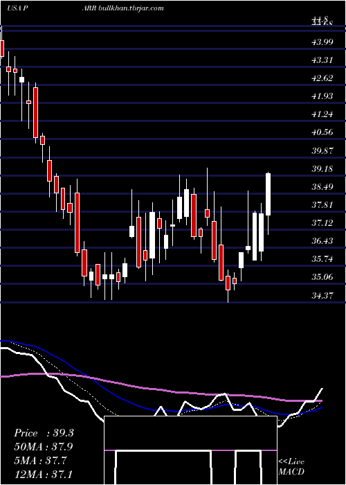  Daily chart ParPacific