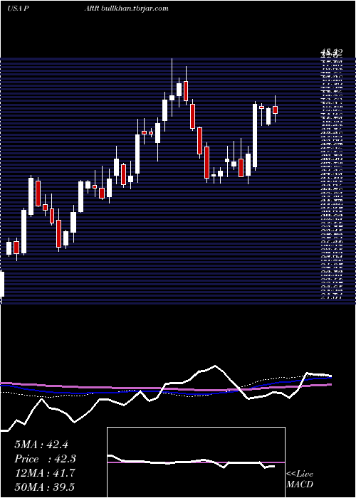  weekly chart ParPacific
