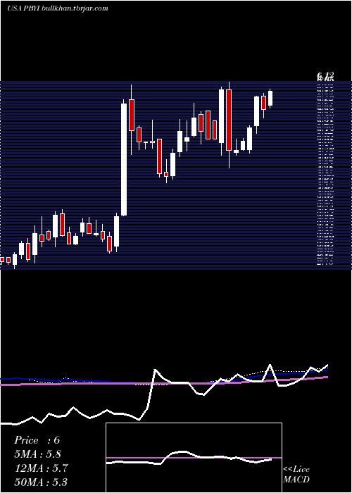  weekly chart PumaBiotechnology