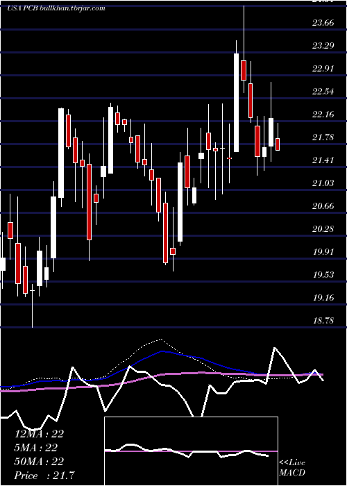  weekly chart PacificCity