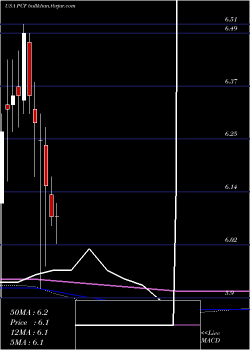  monthly chart HighIncome