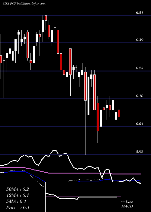  weekly chart HighIncome