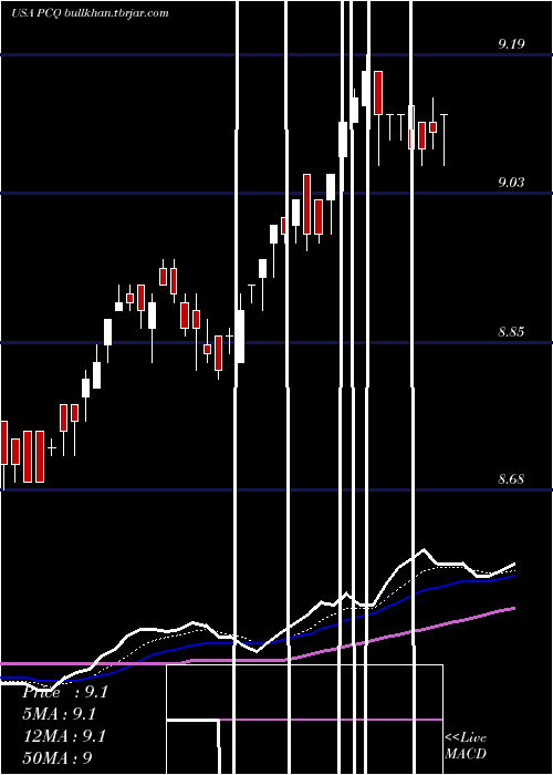  Daily chart PimcoCalifornia