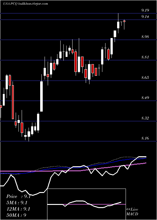  weekly chart PimcoCalifornia