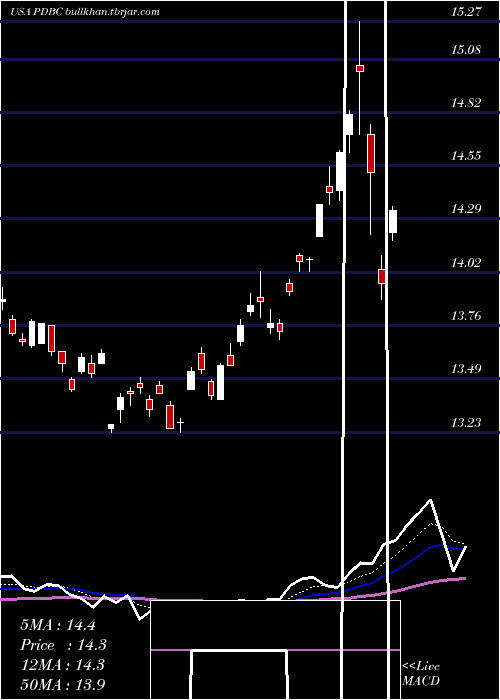  Daily chart InvescoOptimum