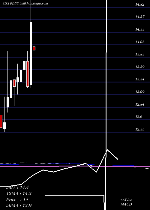  monthly chart InvescoOptimum