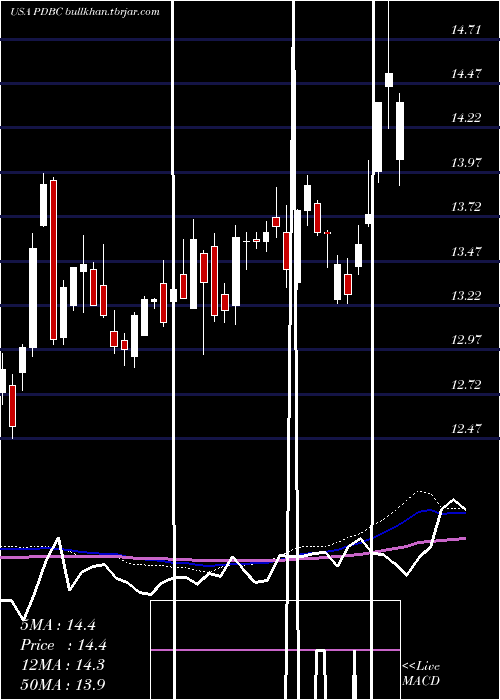  weekly chart InvescoOptimum