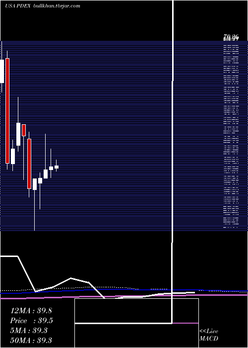  monthly chart ProDex