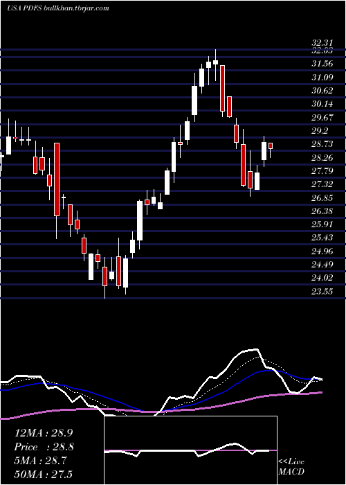  Daily chart PdfSolutions