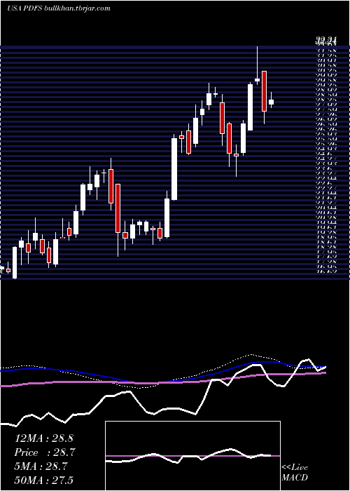  weekly chart PdfSolutions