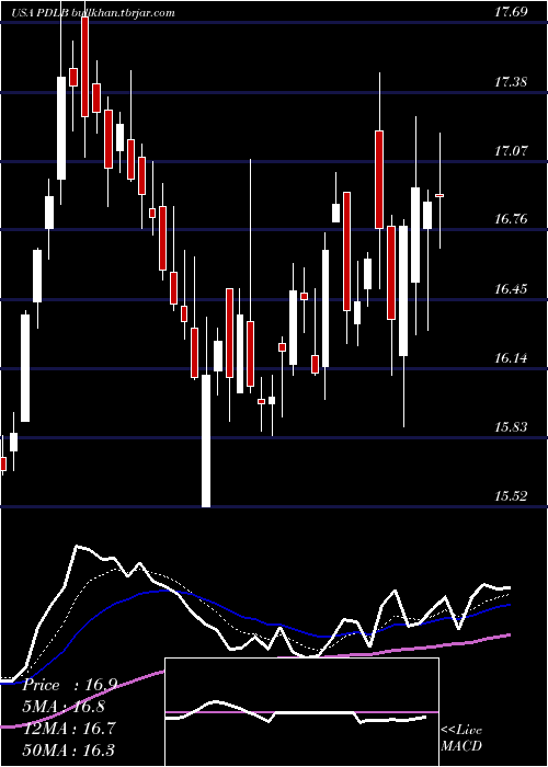  Daily chart PdlCommunity