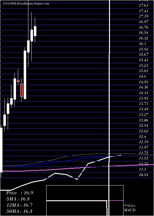  monthly chart PdlCommunity