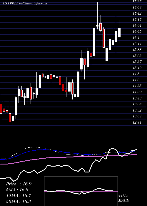  weekly chart PdlCommunity