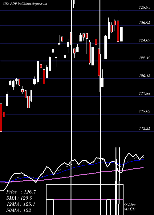  Daily chart InvescoDwa