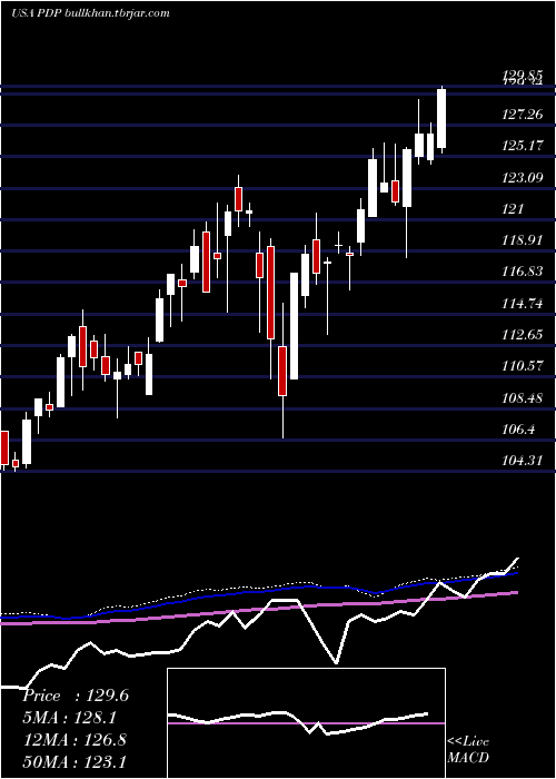  weekly chart InvescoDwa