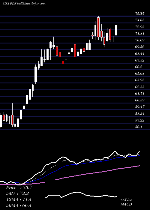  Daily chart PrecisionDrilling