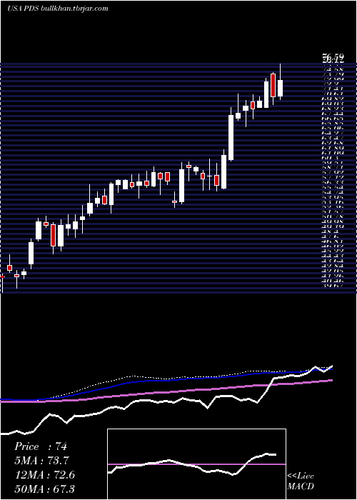  weekly chart PrecisionDrilling