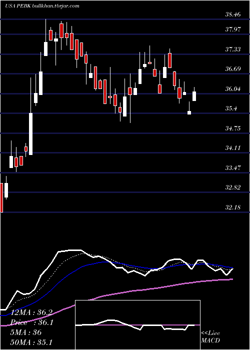  Daily chart PeoplesBancorp