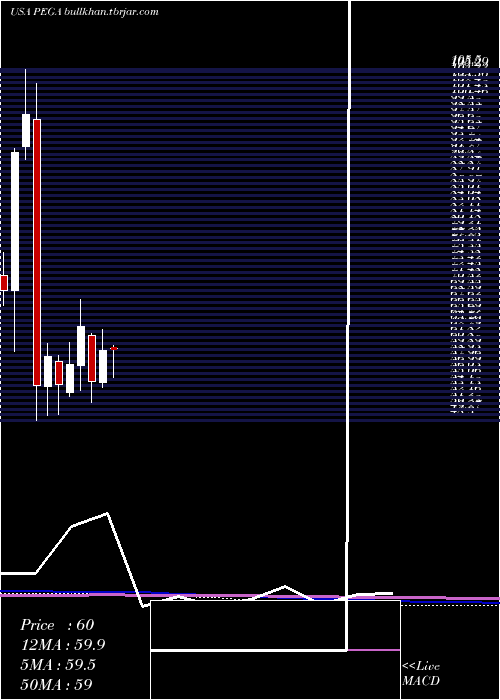  monthly chart PegasystemsInc