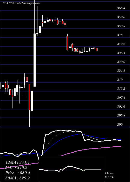  Daily chart PenumbraInc