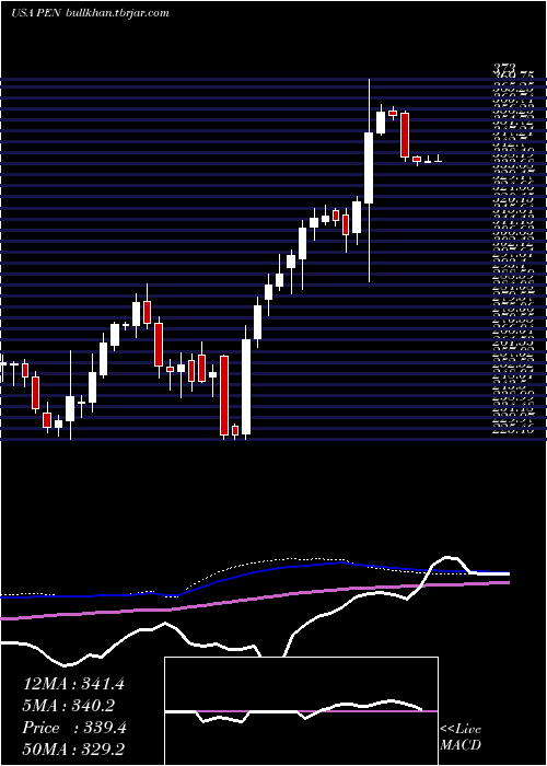  weekly chart PenumbraInc