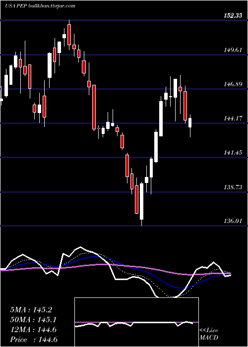  Daily chart PepsicoInc