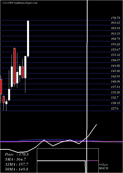  monthly chart PepsicoInc