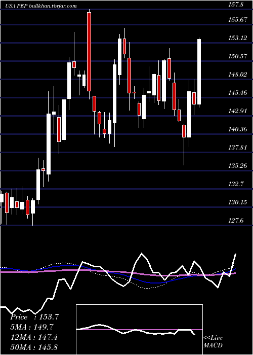  weekly chart PepsicoInc