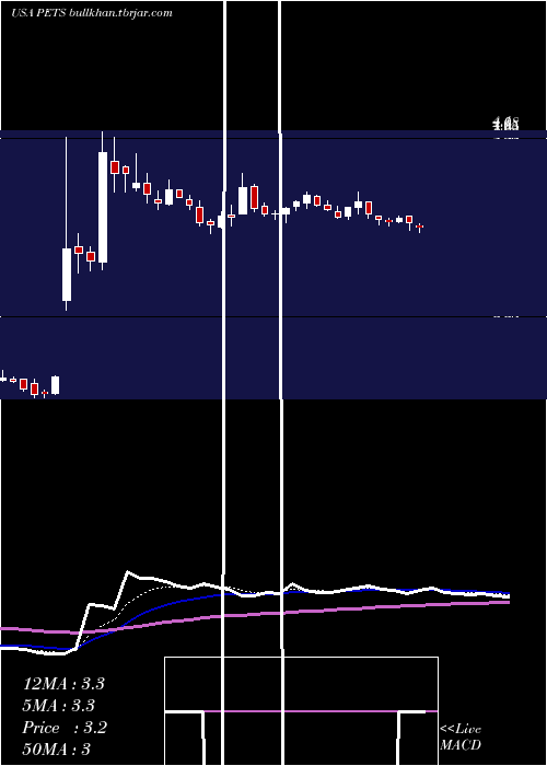  Daily chart PetmedExpress