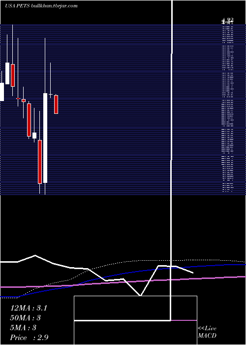  monthly chart PetmedExpress