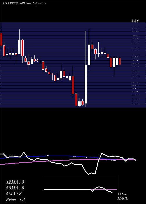  weekly chart PetmedExpress