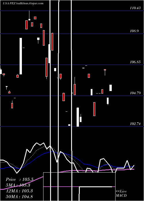  Daily chart InvescoDwa