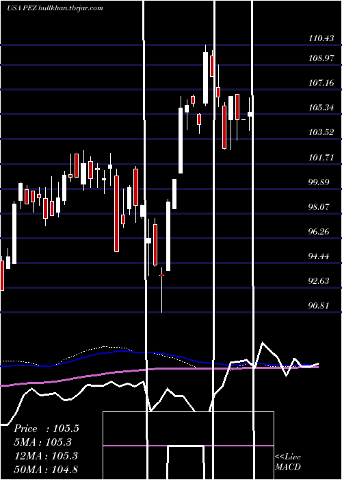  weekly chart InvescoDwa