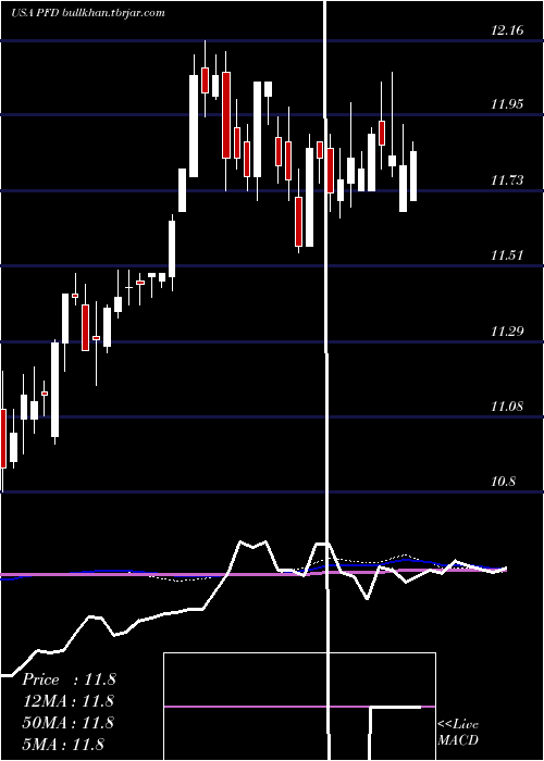  weekly chart FlahertyCrumrine