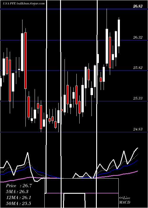  Daily chart PfizerInc