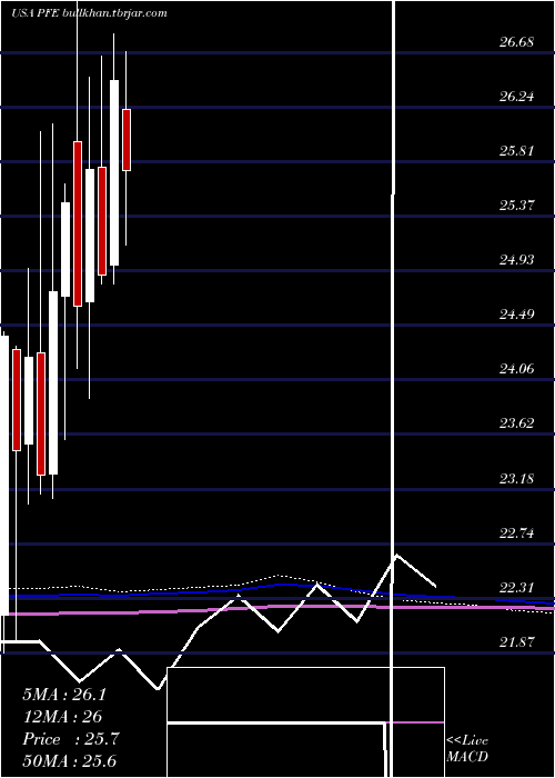  monthly chart PfizerInc