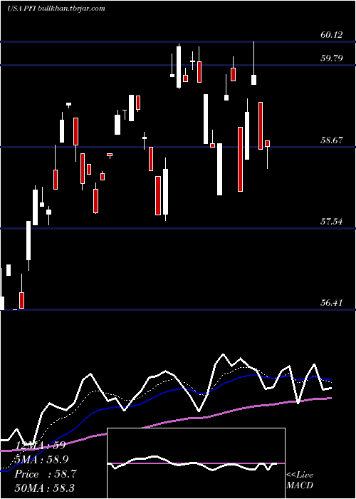  Daily chart InvescoDwa