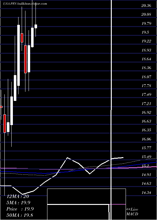  monthly chart ProvidentFinancial