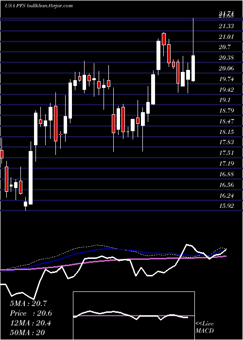  weekly chart ProvidentFinancial
