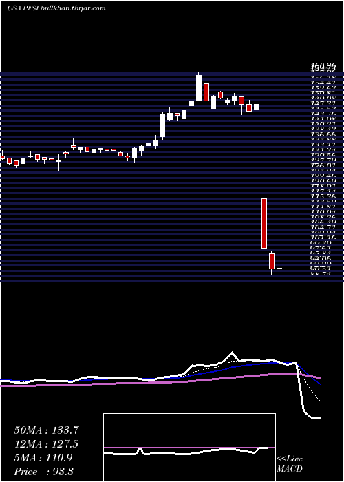  Daily chart PennymacFinancial