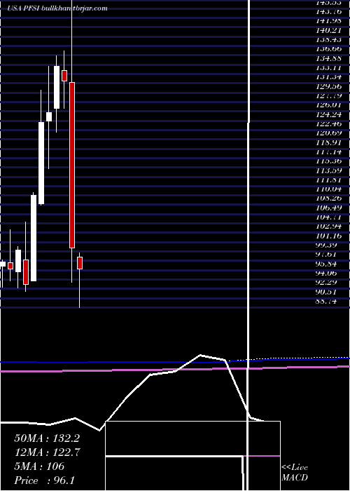  monthly chart PennymacFinancial