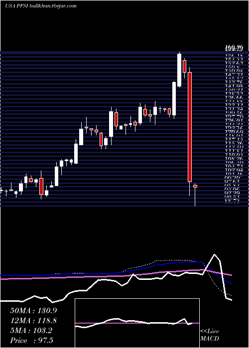  weekly chart PennymacFinancial