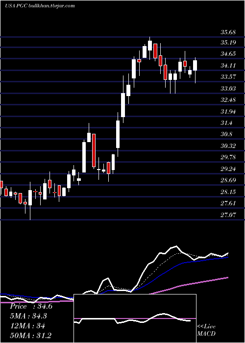  Daily chart PeapackGladstone