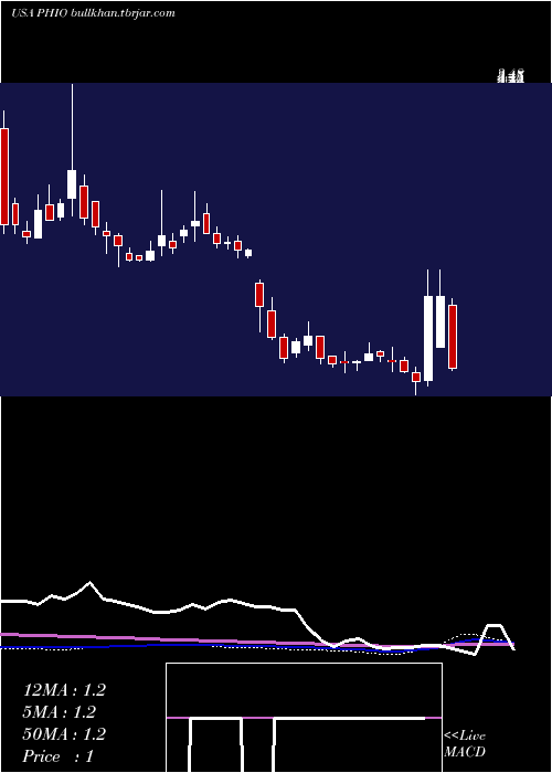  weekly chart PhioPharmaceuticals